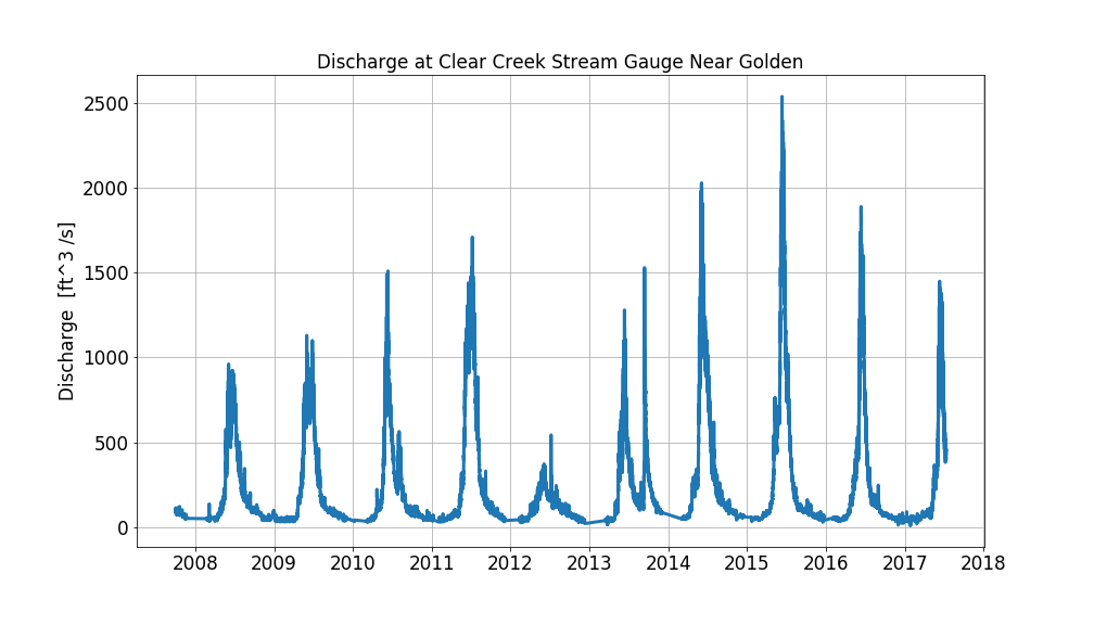 Discharge measured at Golden USGS stream gauge on Clear Creek